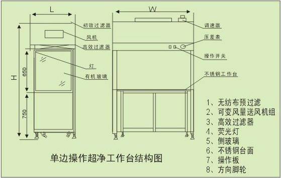 醫(yī)用層流凈化工作臺結(jié)構(gòu)